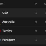 MAREKANI YAANZA KWA KISHINDO KOMBE LA DUNIA, YAICHAPA PARAGUAY 4-1 – Habari Mpya