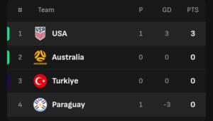 MAREKANI YAANZA KWA KISHINDO KOMBE LA DUNIA, YAICHAPA PARAGUAY 4-1 – Habari Mpya