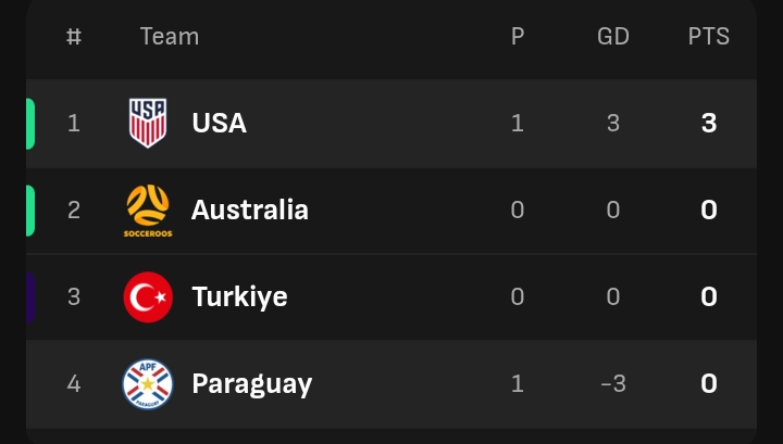 MAREKANI YAANZA KWA KISHINDO KOMBE LA DUNIA, YAICHAPA PARAGUAY 4-1 – Habari Mpya