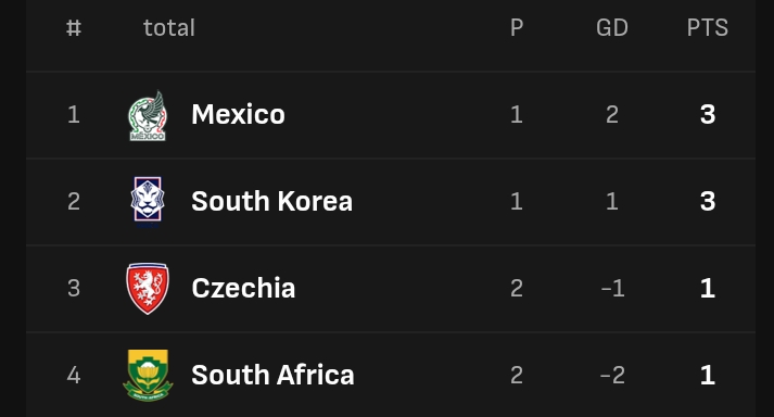 CZECHIA NA AFRIKA KUSINI WAGAWANA POINTI KOMBE LA DUNIA 2026 – Habari Mpya